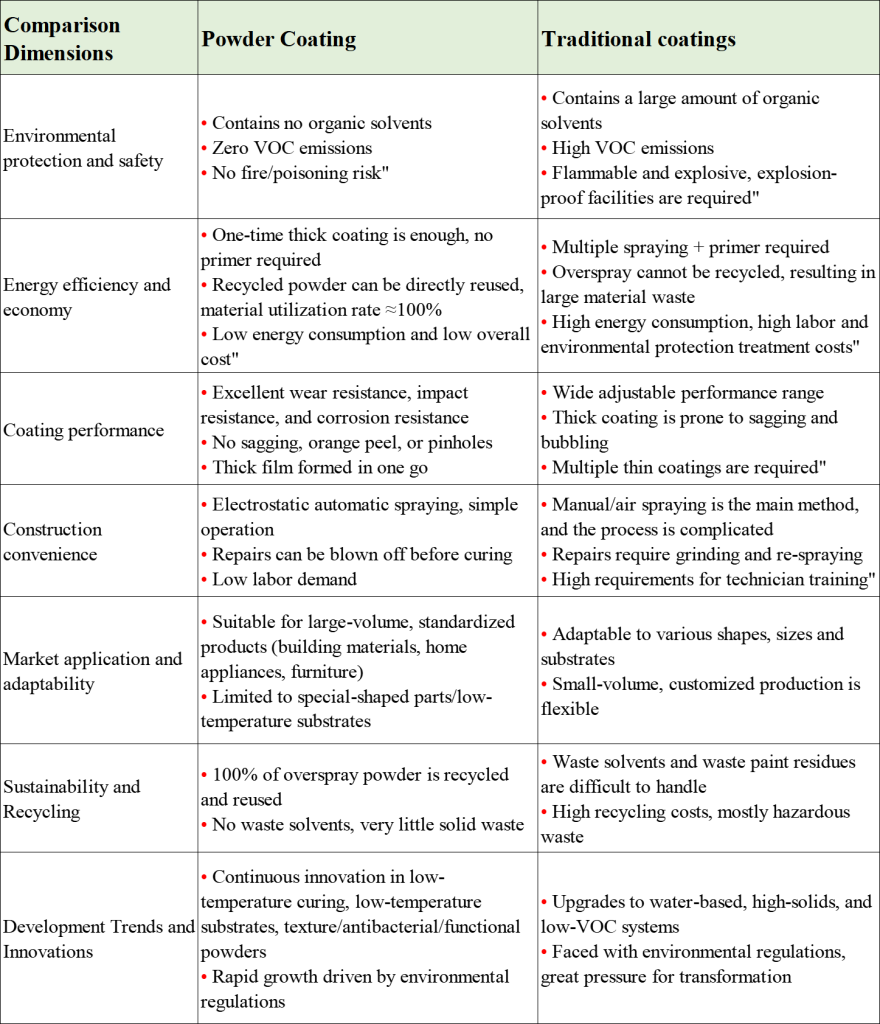 comparison between powder coating and traditional coating